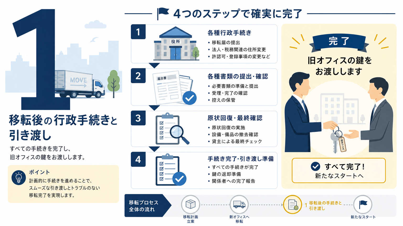 移転時のチェックリスト|移転後1ヶ月以内にやること
