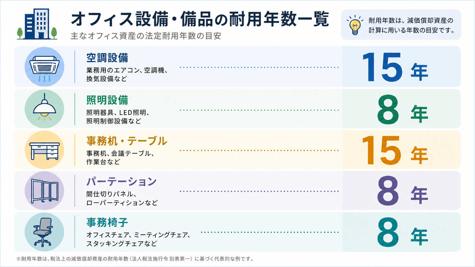 内装工事の項目別・設備別耐用年数一覧