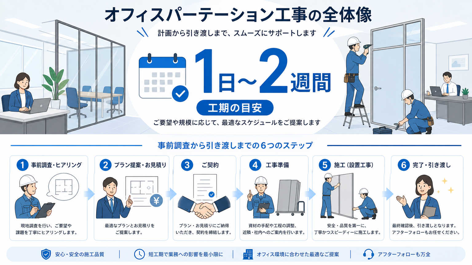 オフィスパーテーション工事の流れと工期の目安【結論】