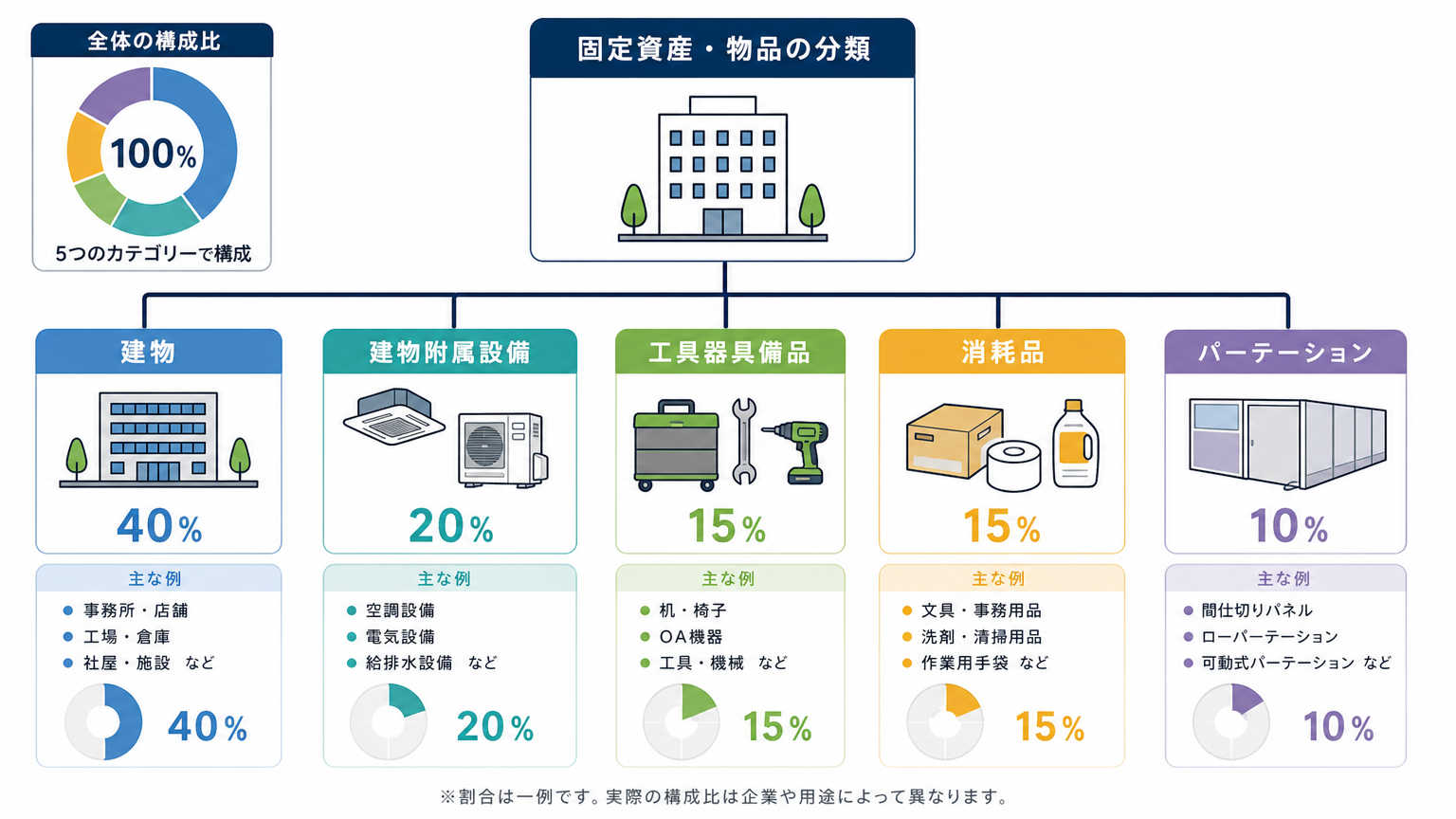 内装工事の勘定科目区分