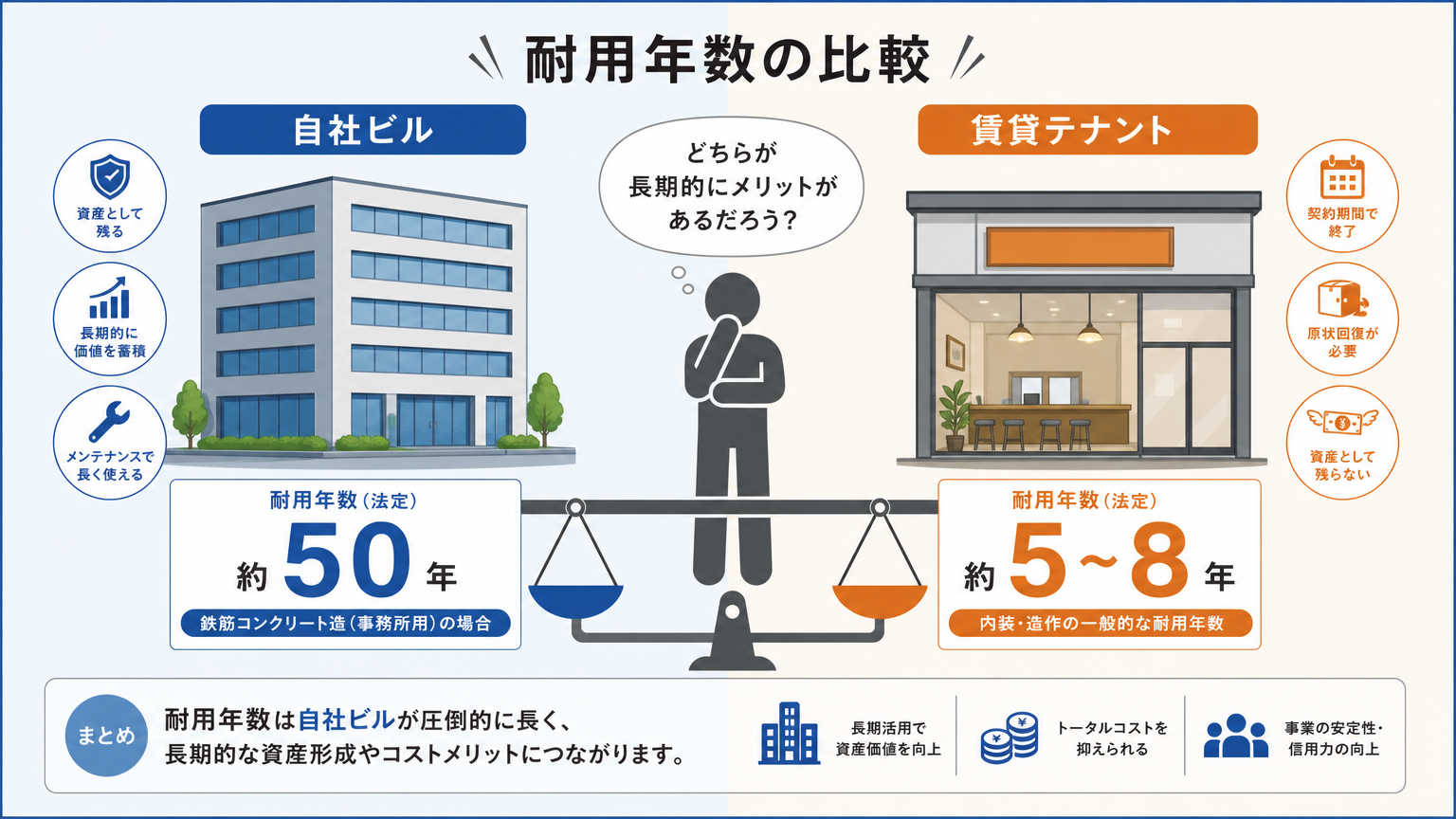 自社所有物件と賃貸物件で異なる耐用年数の考え方