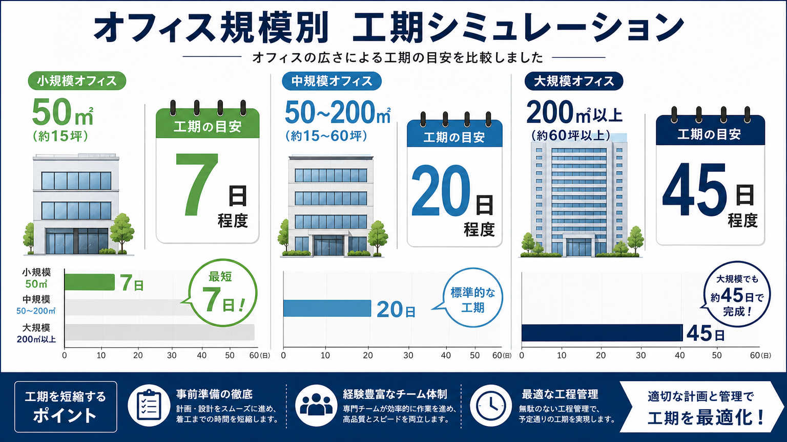 オフィス規模別の工期シミュレーション