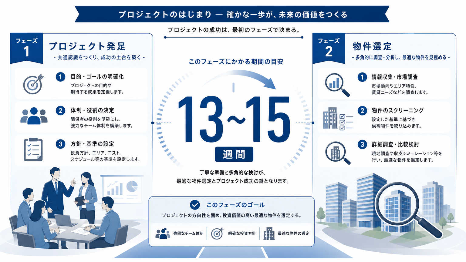 移転時のチェックリスト|13〜15ヶ月前までにやること