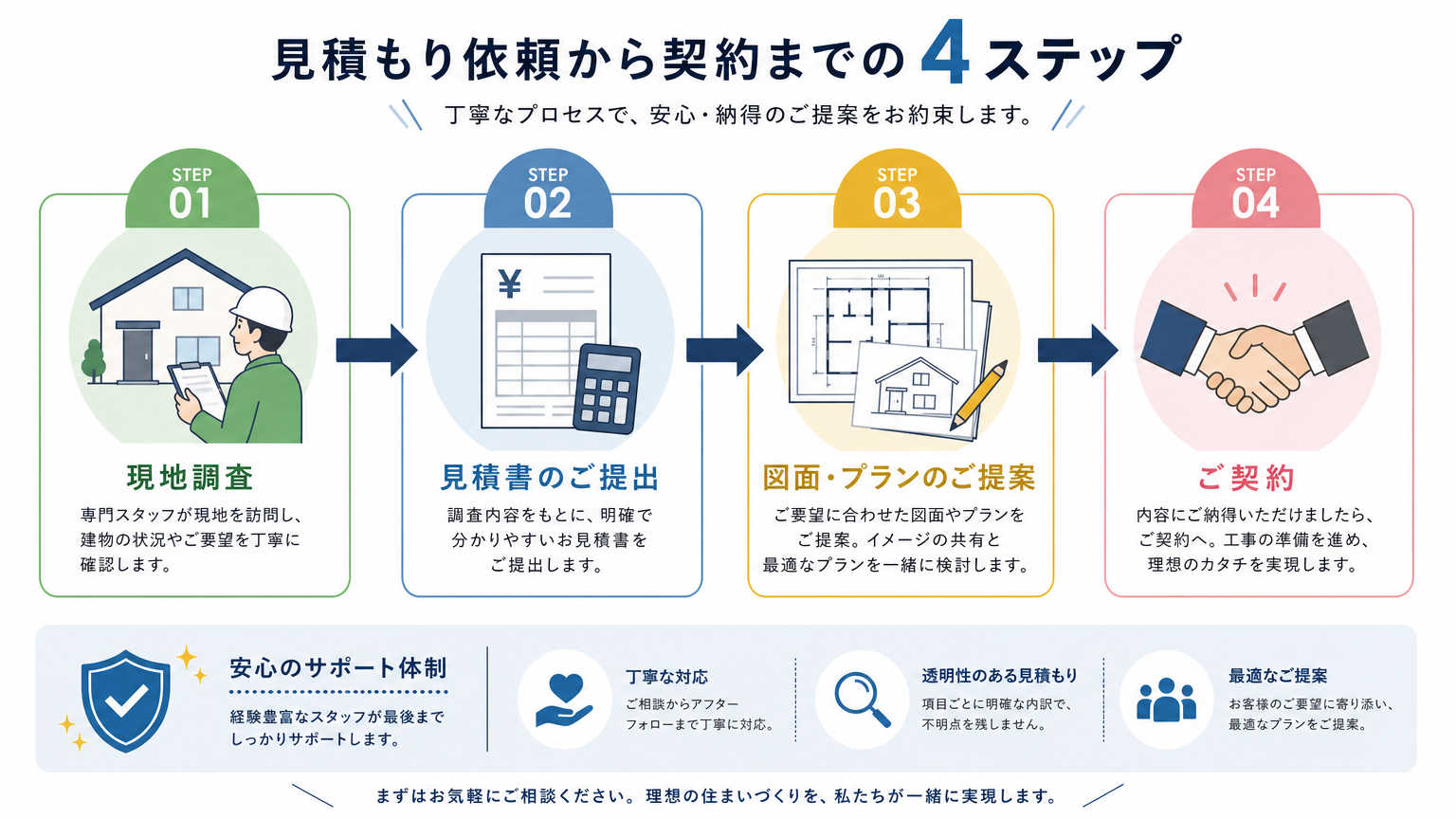 見積もり依頼から契約までの流れ