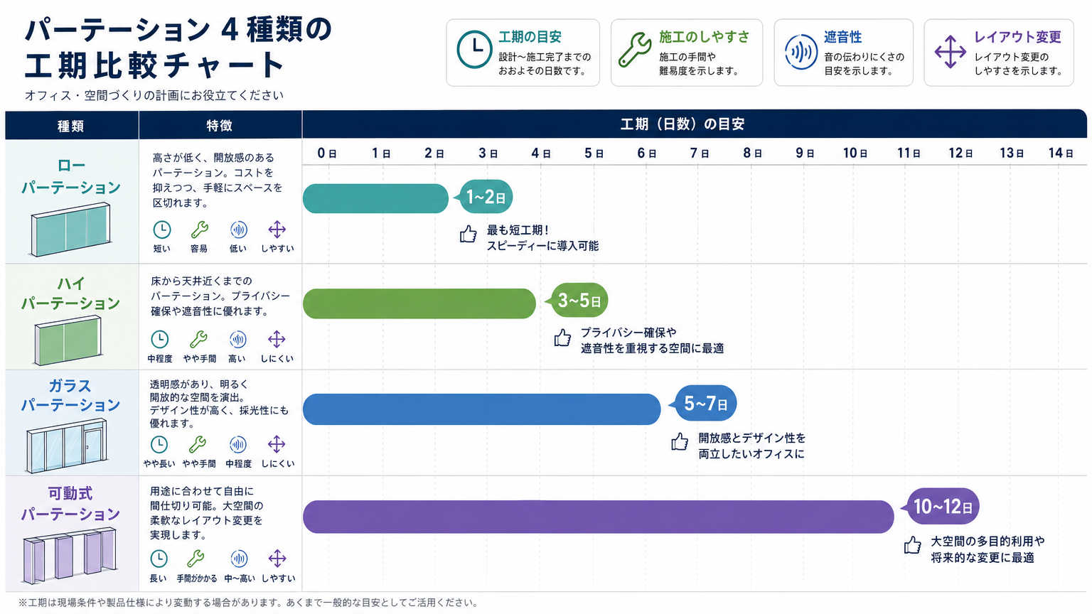 パーテーション種類別の工期比較