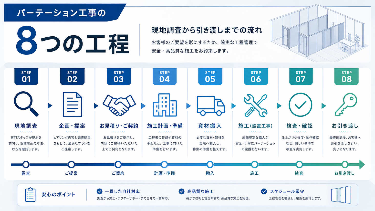 パーテーション工事の流れ【工程別詳細】