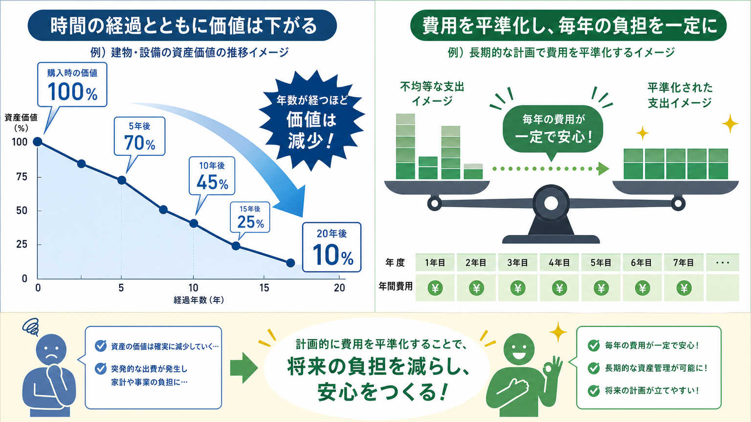 内装費に減価償却が必要な理由